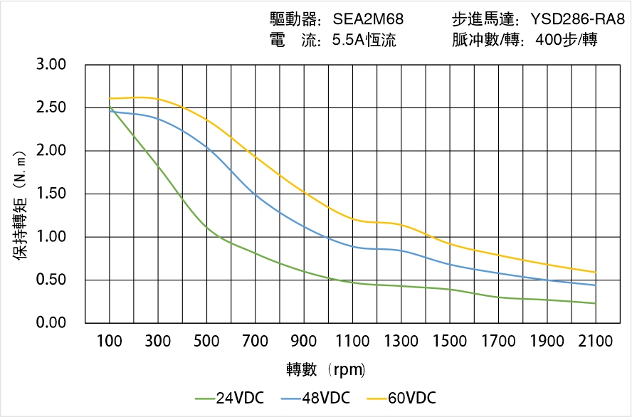 英士達(dá)機(jī)電 YSD286-RA8矩頻曲線圖