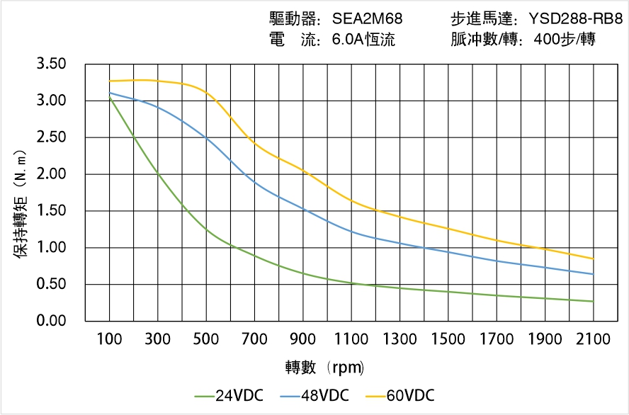 英士達(dá)機(jī)電 YSD288-RB8矩頻曲線圖