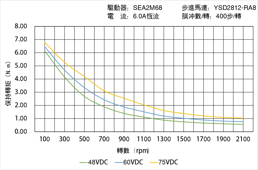 英士達(dá)機(jī)電 YSD2812-RA8矩頻曲線圖