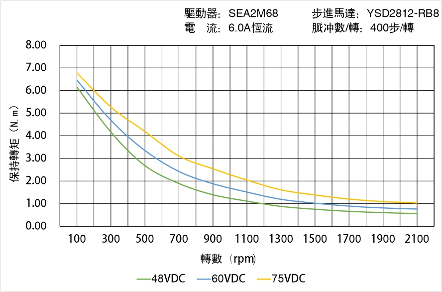 英士達(dá)機(jī)電 YSD2812-RB8矩頻曲線圖