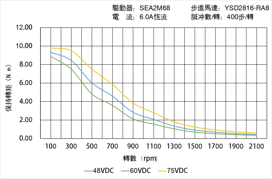 英士達(dá)機(jī)電 YSD2816-RA8矩頻曲線圖