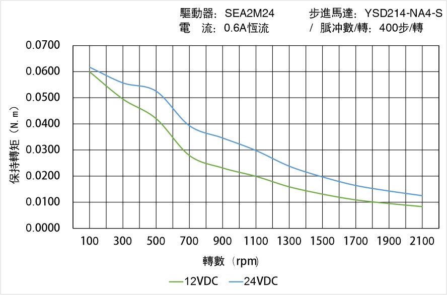 英士達機電 YSD214-NA4-S矩頻曲線圖