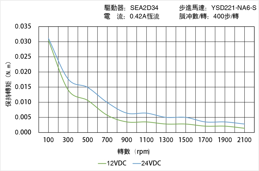 英士達機電 YSD221-NA6-S矩頻曲線圖