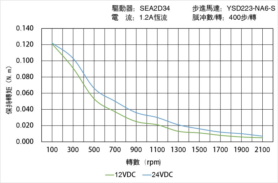 英士達機電 YSD223-NA6-S矩頻曲線圖