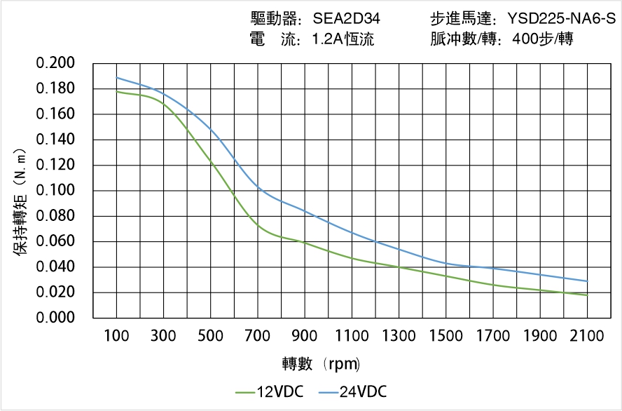 英士達機電 YSD225-NA6-S矩頻曲線圖