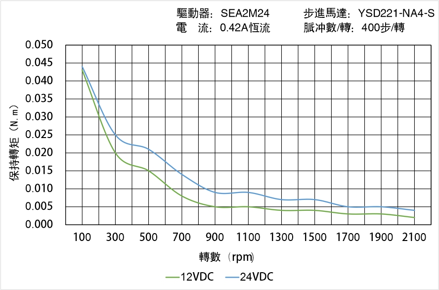 英士達機電 YSD221-NA4-S矩頻曲線圖