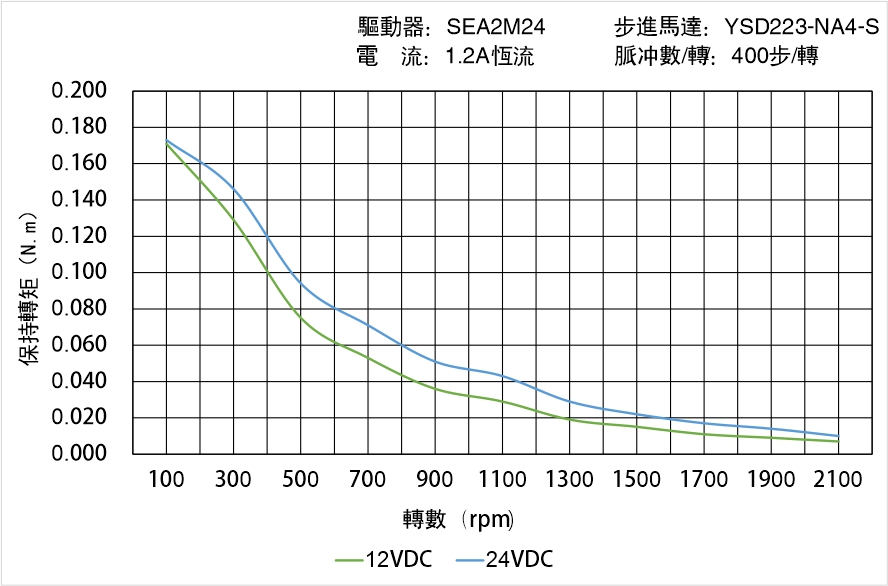 英士達機電 YSD223-NA4-S矩頻曲線圖