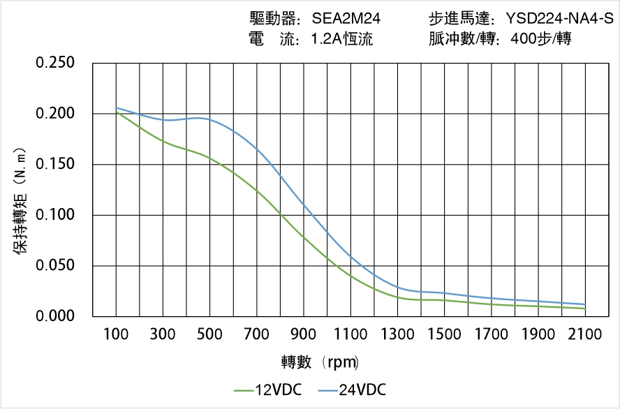 英士達機電 YSD224-NA4-S矩頻曲線圖