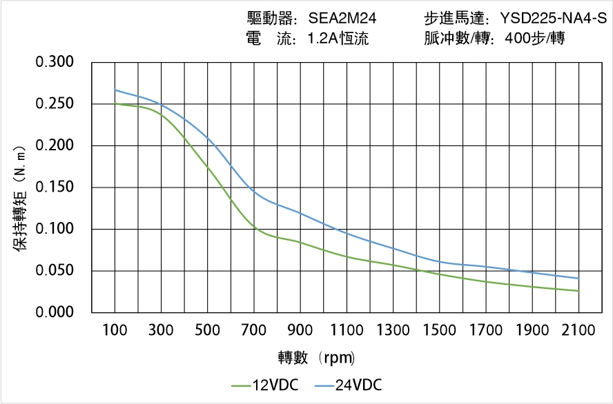 英士達機電 YSD225-NA4-S矩頻曲線圖