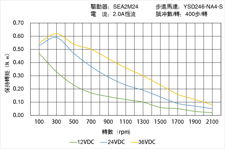 英士達機電 YSD246-NA4-S矩頻曲線圖