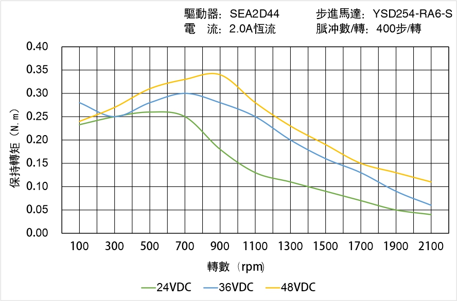 英士達(dá)機(jī)電 YSD254-RA6-S矩頻曲線圖