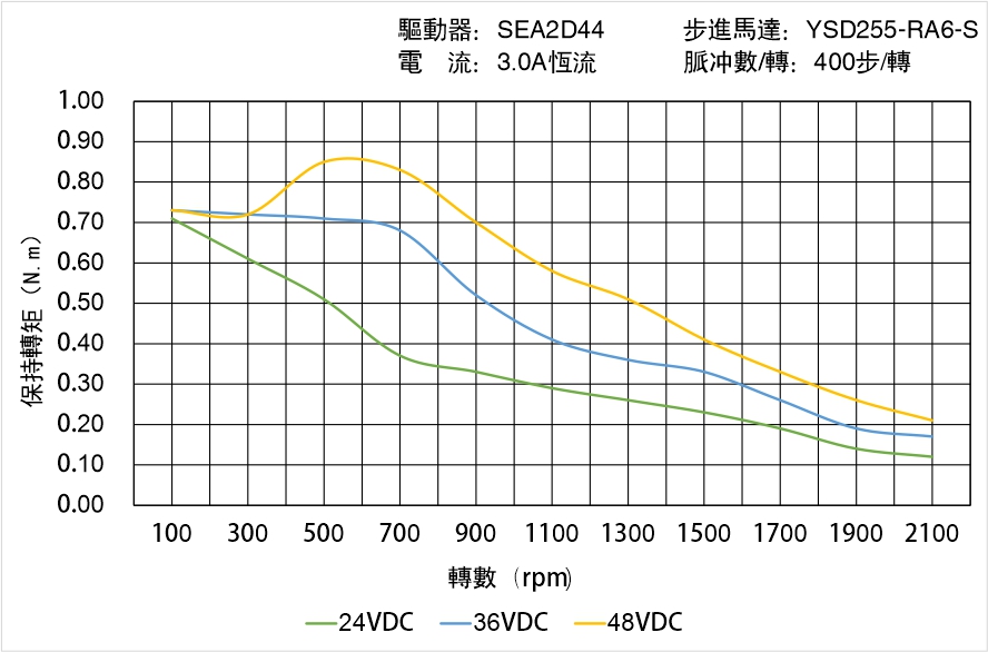 英士達(dá)機(jī)電 YSD255-RA6-S矩頻曲線圖