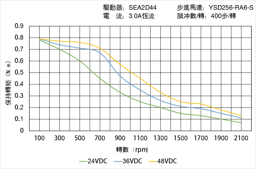 英士達(dá)機(jī)電 YSD256-RA6-S矩頻曲線圖