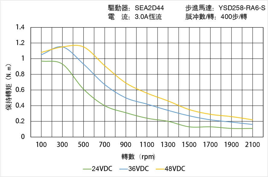 英士達(dá)機(jī)電 YSD258-RA6-S矩頻曲線圖