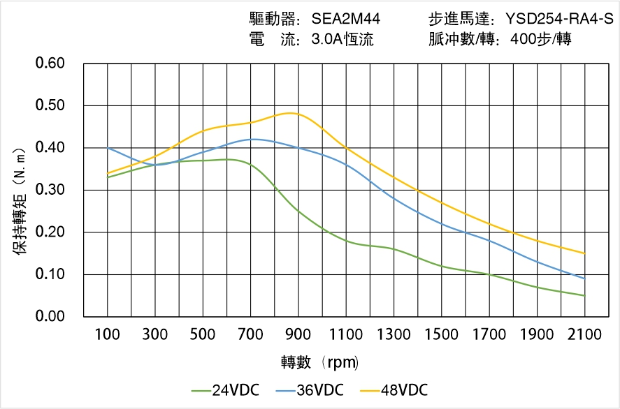 英士達(dá)機(jī)電 YSD254-RA4-S矩頻曲線圖