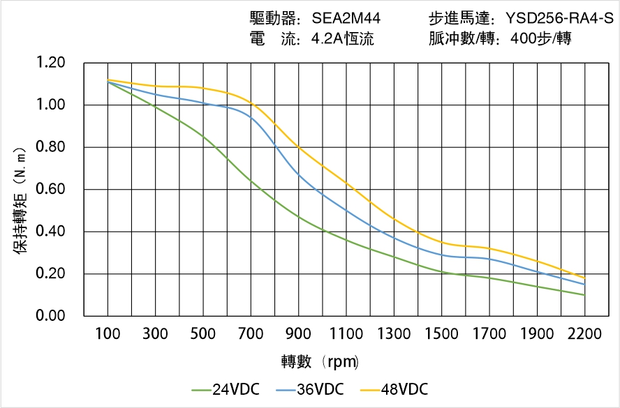 英士達(dá)機(jī)電 YSD256-RA4-S矩頻曲線圖