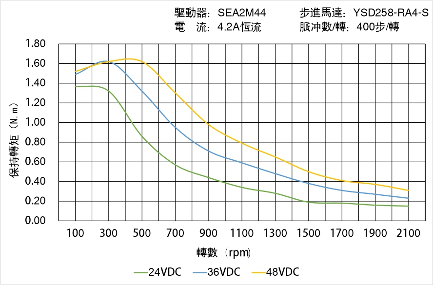 英士達(dá)機(jī)電 YSD258-RA4-S矩頻曲線圖