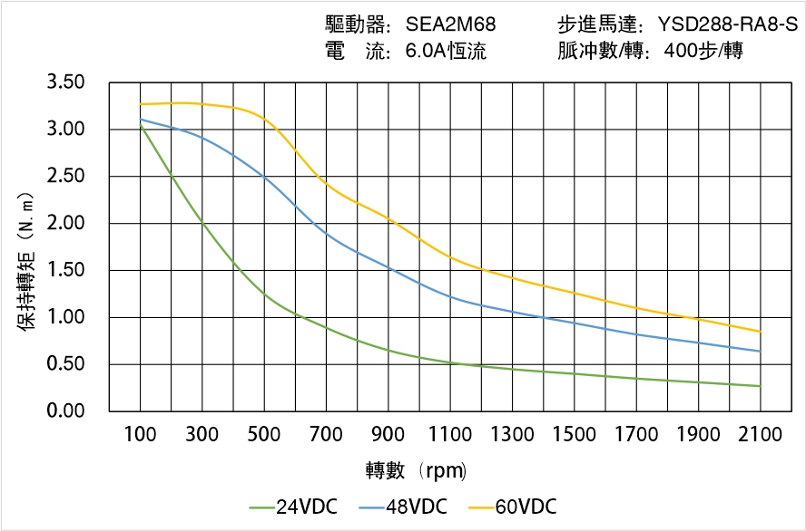 英士達(dá)機(jī)電 YSD288-RA8-S矩頻曲線圖