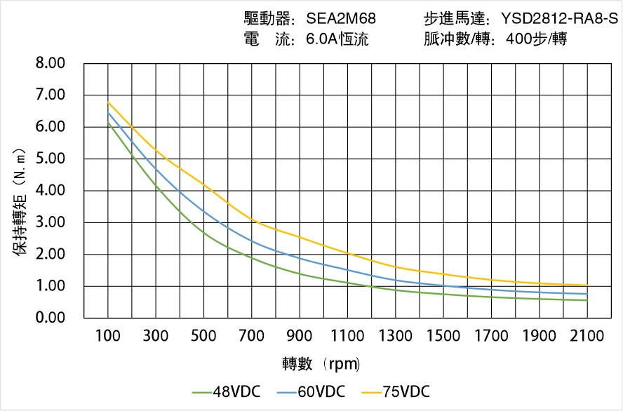 英士達(dá)機(jī)電 YSD2812-RA8-S矩頻曲線圖