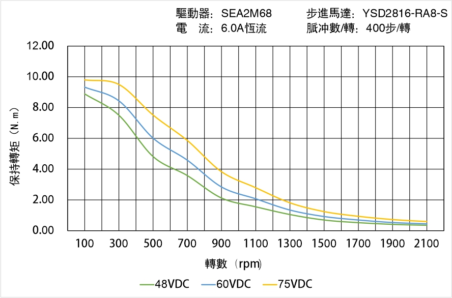 英士達(dá)機(jī)電 YSD2816-RA8-S矩頻曲線圖