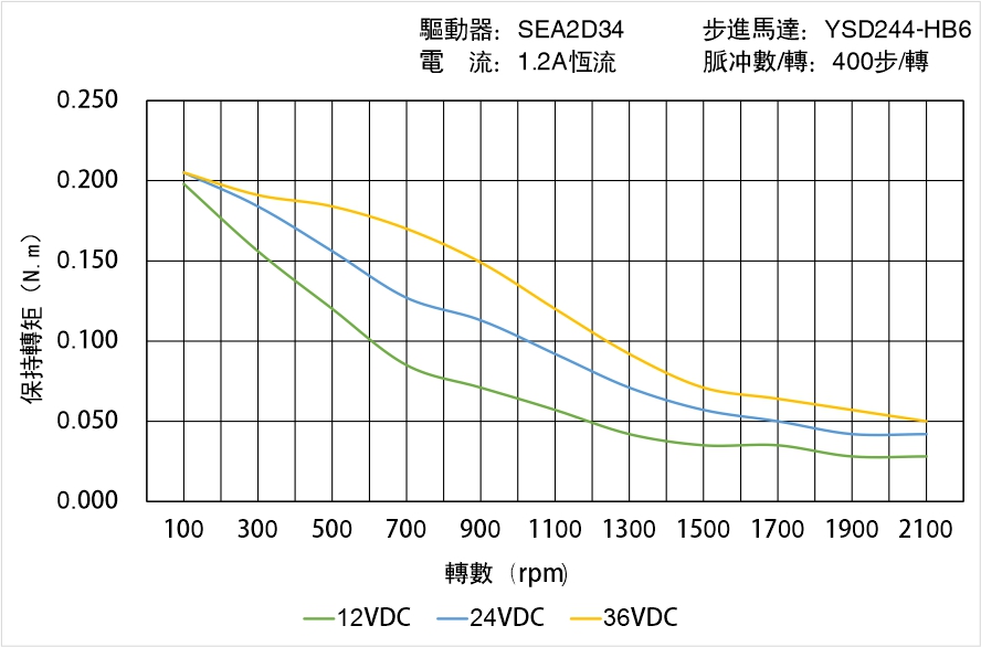 英士達(dá)機(jī)電 YSD244-HB6矩頻曲線圖