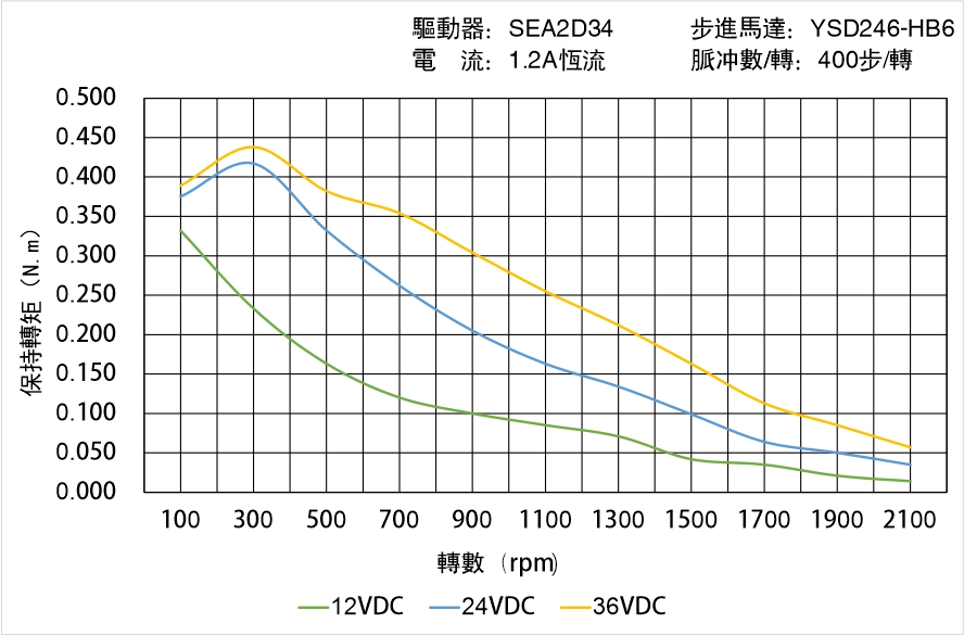 英士達(dá)機(jī)電 YSD246-HB6矩頻曲線圖