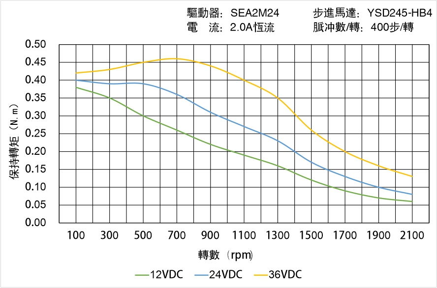 英士達(dá)機(jī)電 YSD245-HB4矩頻曲線圖