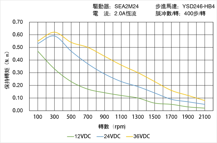 英士達(dá)機(jī)電 YSD246-HB4矩頻曲線圖