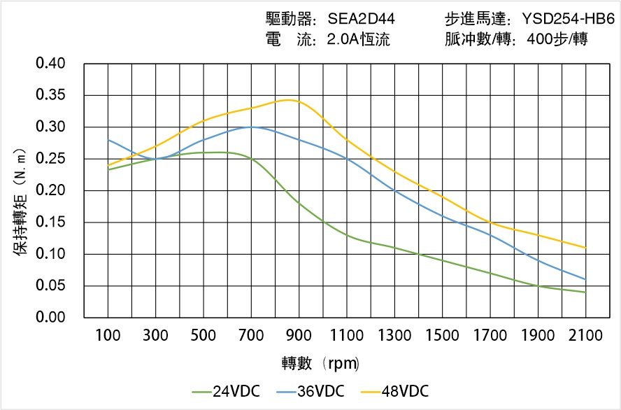 英士達(dá)機(jī)電 YSD254-HB6中空軸步進(jìn)馬達(dá)矩頻曲線圖