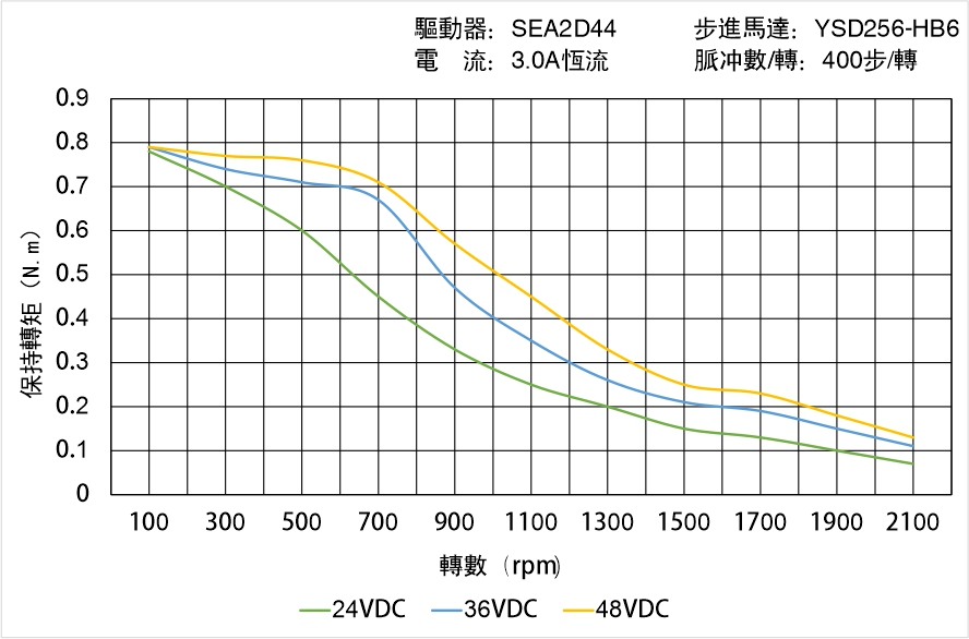 英士達(dá)機(jī)電 YSD256-HB6中空軸步進(jìn)馬達(dá)矩頻曲線圖