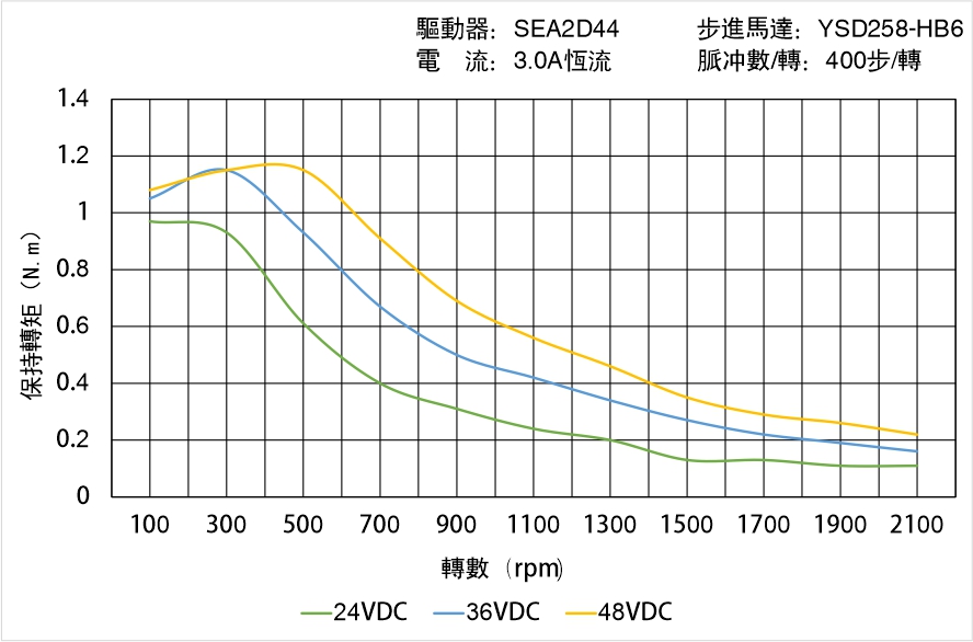 英士達(dá)機(jī)電 YSD258-HB6中空軸步進(jìn)馬達(dá)矩頻曲線圖