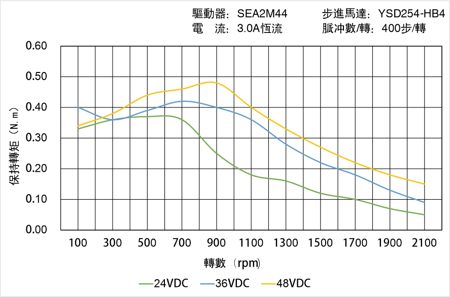 英士達(dá)機(jī)電 YSD254-HB4中空軸步進(jìn)馬達(dá)矩頻曲線圖