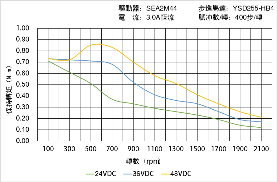 英士達(dá)機(jī)電 YSD255-HB4中空軸步進(jìn)馬達(dá)矩頻曲線圖