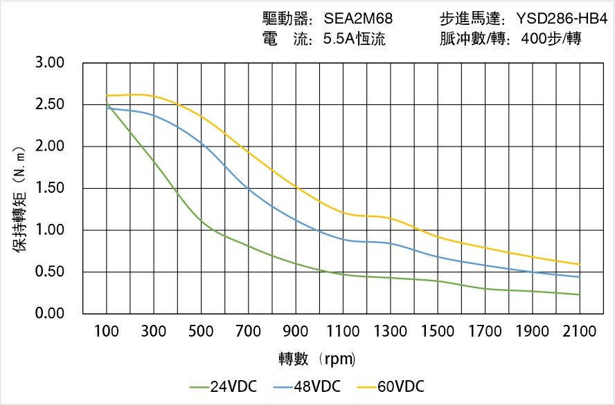 英士達(dá)機(jī)電 YSD286-HB4中空軸步進(jìn)馬達(dá) 矩頻曲線圖