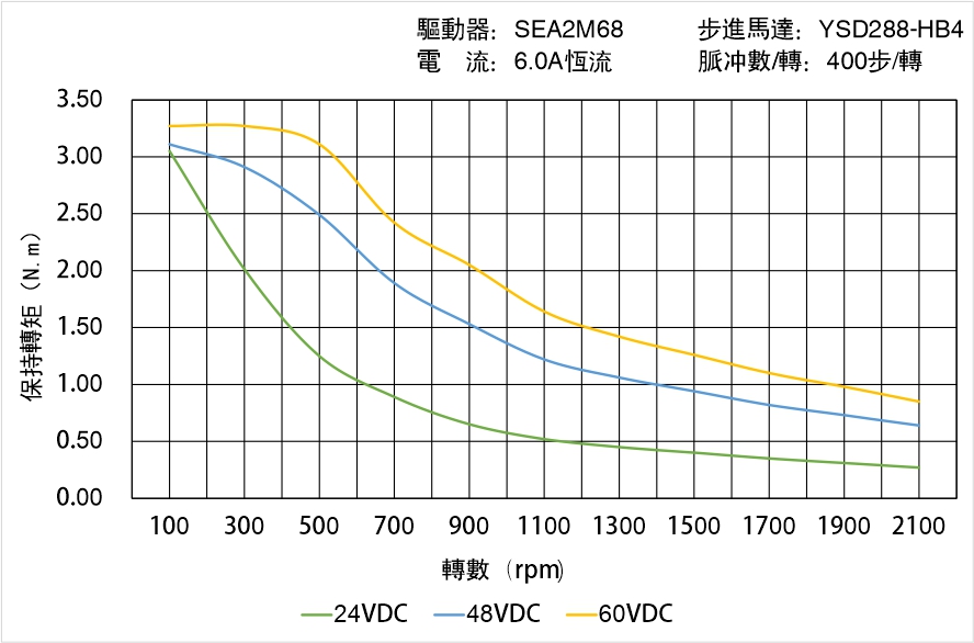 英士達(dá)機(jī)電 YSD288-HB4中空軸步進(jìn)馬達(dá) 矩頻曲線圖