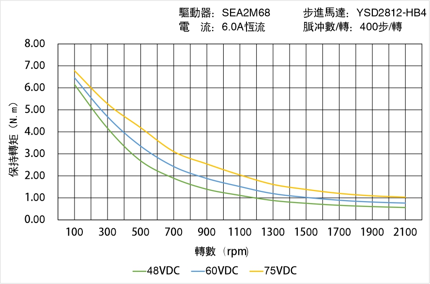 英士達(dá)機(jī)電 YSD2812-HB4中空軸步進(jìn)馬達(dá) 矩頻曲線圖